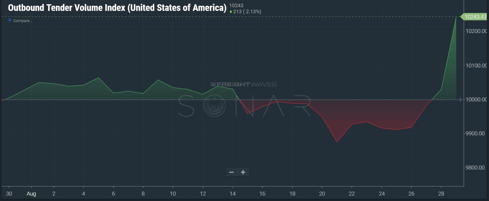  SONAR outbound tender volume index showing a large increase in the nation